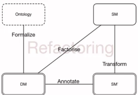 Fig. 2: Generic Refactoring Methodology