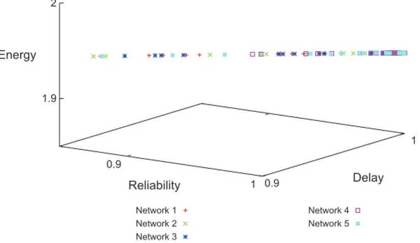 Fig. 12. 1-Relay Pareto optimal sets for five network instances with q = 0.004 for the same S–D flow for highly reliable solutions (zoom in).