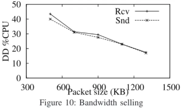 Figure 10: Bandwidth selling