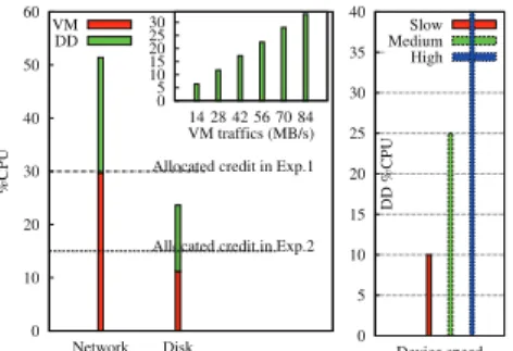 Figure 2: DD processing time used on behalf of VMs The credit of the VM is set to 30 when running the network benchmark and 15 for the disk benchmark