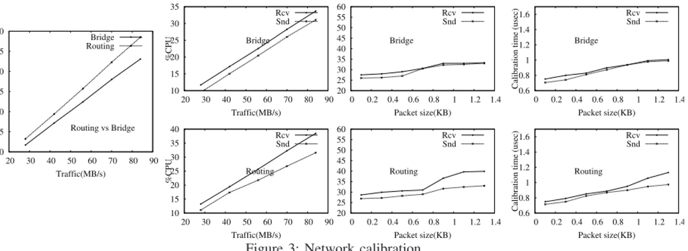 Figure 3: Network calibration Credit scheduler is implemented in schedule.c. From the