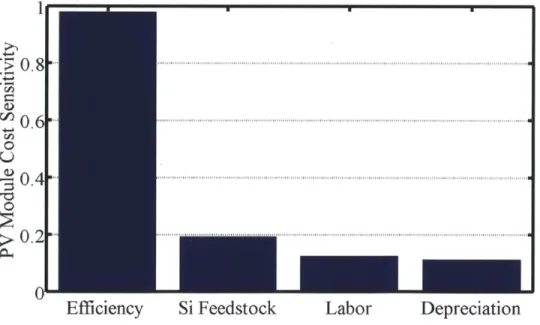 Figure  1-1:  The  cost  of a PV  module  is  most  sensitive  to solar  cell  efficiency  followed by  the  costs  of  silicon  feedstock,  labor,  and  depreciation.