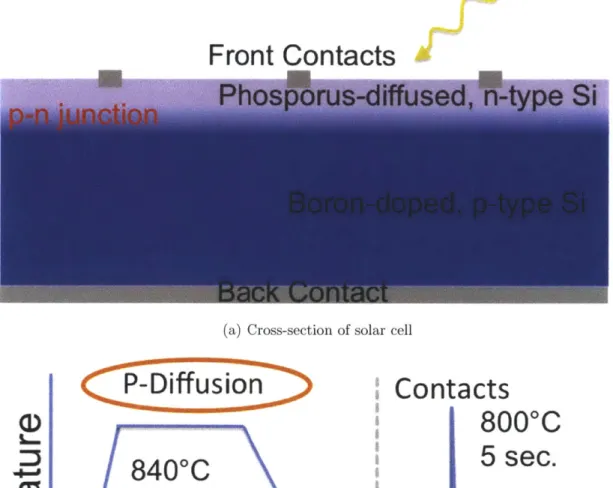 Figure  2-3:  Schematic  of  a  basic  solar  cell  and  the  time  temperature  profile  of  the process