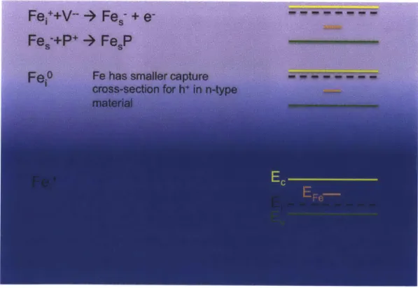 Figure  2-5:  Mechanism  of  phosphorus  diffusion  gettering  as  proposed  by Haarahiltunen  et  al