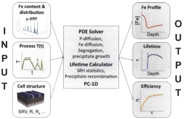 Figure  3-1:  Diagram  of Impurity-to-Efficiency  simulation  tool  (reprinted  from  [37])