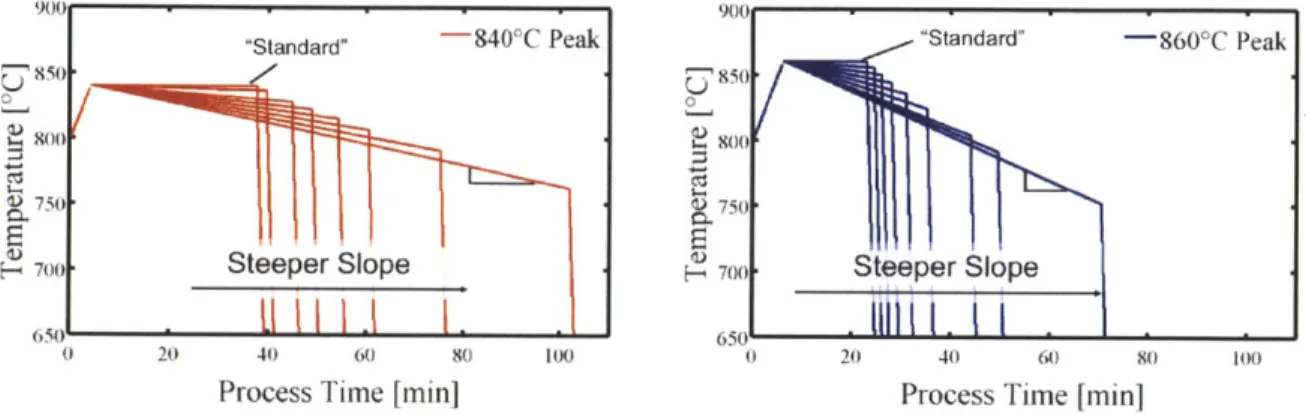 Figure  4-1:  Simulated  80  Q/sq.  Phosphorus  Diffusion  Time-Temperature  Profiles The  simulated  time-temperature  profiles  for two different  maximum  temperatures,