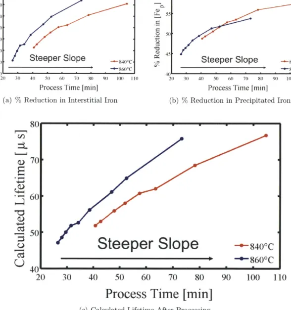 Figure  4-2: Continuously  ramping  profiles  are  predicted  to  improve  iron  reduction and  increase  lifetime