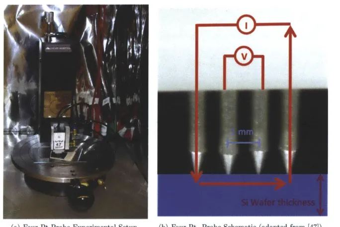 Figure  5-2:  In a  four-point  probe  configuration,  current  passes  through the  outer  two probes  and  the  sample,  and  the  induced  voltage  is  measured  by the  two inner  probes.