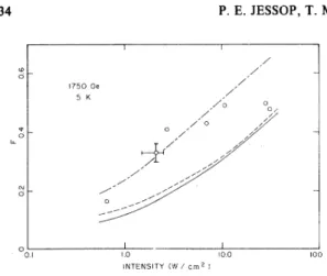 FIG. 14. Comparison of theory and experiment (0) for the holewidth (FWHM) vs pump intensity for an applied magnetic field along the c axis