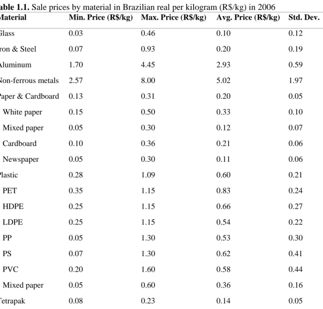 Table 1.1. Sale prices by material in Brazilian real per kilogram (R$/kg) in 2006 