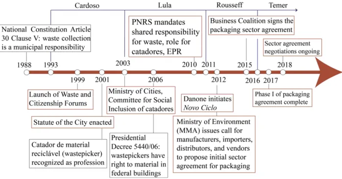 Figure 4.1. Timeline of events relevant to the PNRS and packaging sector agreement. 