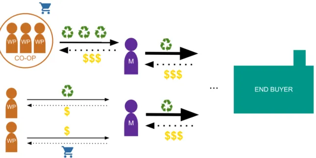 Figure 5.2. Illustrating the role of middlemen in material chains. “WP”: wastepicker; “M”: 