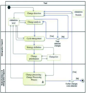 Figure 2: Consistency management sub-process