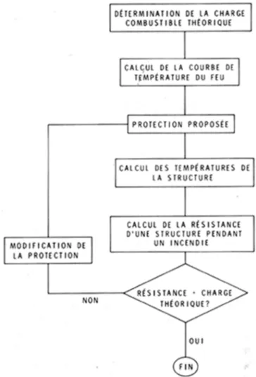 Figure 1. Méthode de calcul de la résistance au feu théorique.