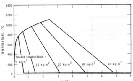 Figure 2. Effet de la charge combustible sur la courbe de température du feu.