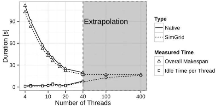 Figure 10. Memory consumption evolution. The blue and red parts corre- corre-spond to the Do_subtree and Activate contribution.