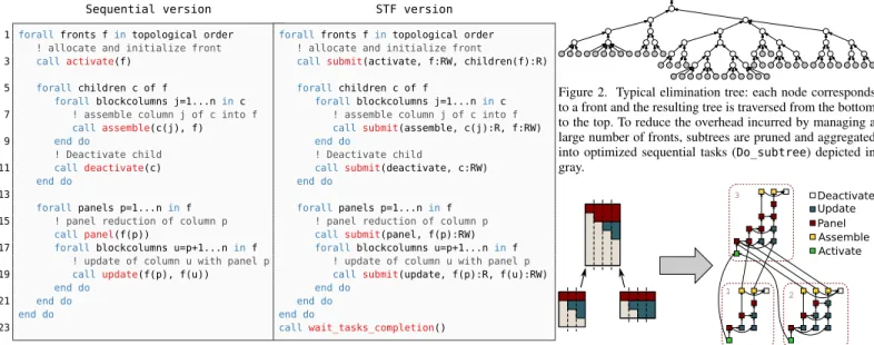 Figure 1. Sequential version (left) and corresponding STF version from [5] (right) of the multifrontal QR factorization with 1D partitioning of frontal matrices.