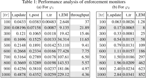 Table 1: Performance analysis of enforcement monitors (a) For ϕ 1