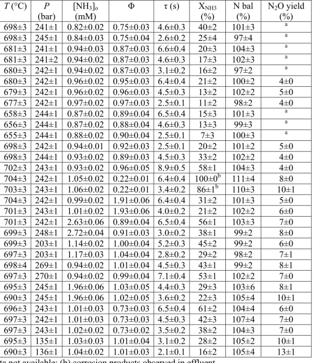 Table 6-1: Summary of experimental data with uncertainties at the 95% confidence level