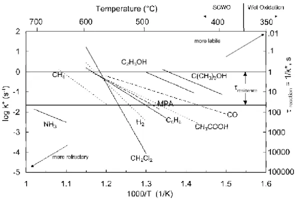 Figure 1-4: Arrhenius plot of apparent first order oxidation rate constants for model  compounds studied in our laboratory 