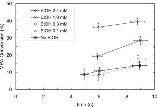 Figure 4-1: Conversion of MPA as a function of residence time for five different values of  [EtOH] o 