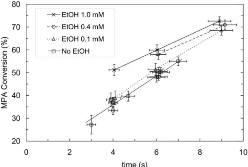 Figure 4-2: Conversion of MPA as a function of residence time for four different values of  [EtOH] o 