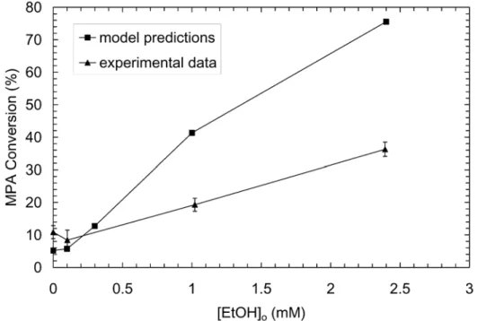 Figure 5-1: MPA conversion as a function of initial ethanol concentration at T = 473 °C,      P = 246 bar, [MPA] o  = 1 mM, Φ = 1, τ = 6 s