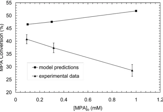 Figure 5-3: MPA conversion as a function of initial MPA concentration at T = 473 °C,         P = 246 bar, [EtOH] o  = 1 mM, Φ = 1, τ = 9 s