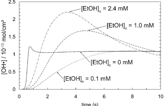 Figure 5-4: Predicted OH• concentration profiles as a function of time for a varying initial  ethanol concentration at T = 473 °C, P = 246 bar, [MPA] o  = 1 mM, Φ = 1