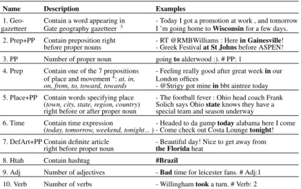 Table 1. Features used to predict location occurrence in a tweet and examples of corresponding tweets.