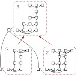Fig. 1. Two levels hierarchical DAGs implemented in PaRSEC. The inner DAGs are spawned by tasks contained in the top level DAG.