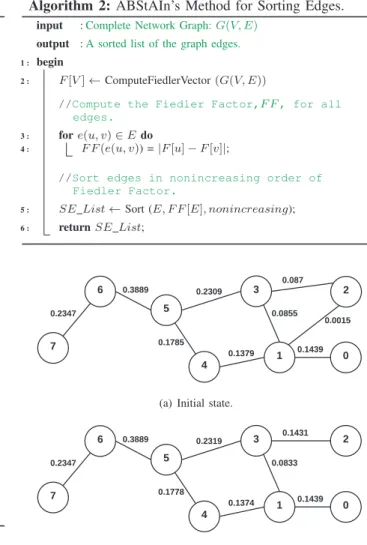 Fig. 2 shows an illustration of how ABStAIn works on a simple 8-node graph, shown in its initial state (Fig