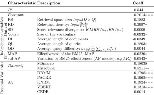 Table 2: Linear regression explaining catastrophic forgetting (REM metric) at the left dataset level