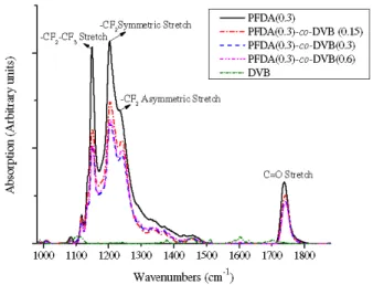 Fig. 1. Characteristic FTIR bands of pPFDA correspond to –CF 2 -CF 3  end group at 1149 cm − 1 ,  symmetric  stretching  of  -CF 2   moiety  at  1203  cm − 1 ,  asymmetric  stretching  of  –CF 2   moiety  at  1232 cm − 1 , and C = O stretching at 1738 cm −