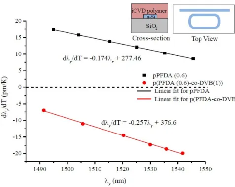Fig. 2. The resonance peak shift with temperature is positive for the pPFDA top cladding while  negative  for  the  p(PFDA-co-DVB)  top  cladding  suggesting  that  the  TO  magnitude  of  copolymer  ( − 3.1  ×  10 − 4 )  is  higher  than  that  of  pPFDA 