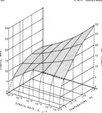 FIG.  9.  Composite  diagram  showing  compressive strength  as a function  of  temperature  and strain rate