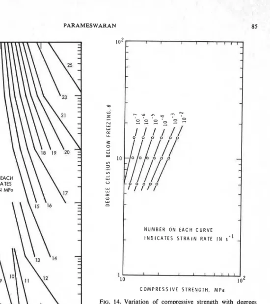 FIG. 14.  Variation  of  compressive  strength  with  degrees  Celsius below freezing