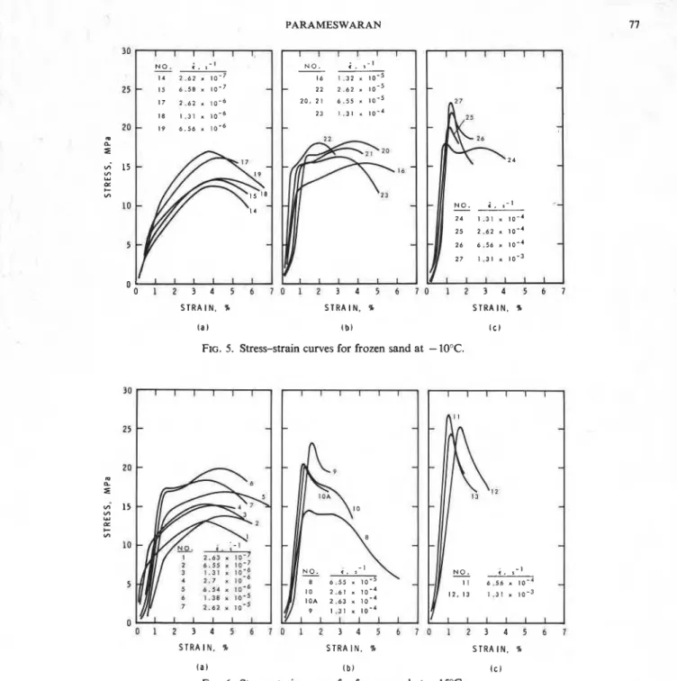 FIG.  5.  Stress-strain curves for frozen sand at  -  10°C. 