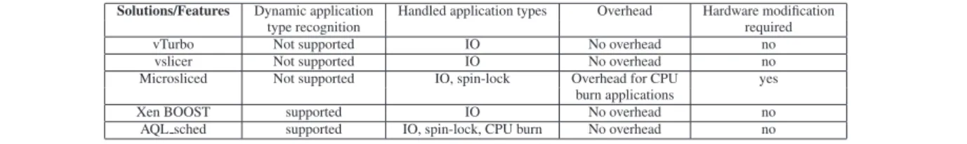 Table 6. AQL Sched compared with exiting solutions.