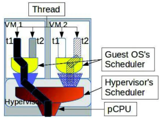 Figure 1. Scheduling in a virtualized system: This fig- fig-ure shows that the scheduling in a virtualized system is  per-formed at two levels: guest OS level and hypervisor level.