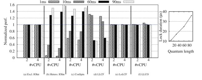 Figure 2. Calibration results: This figure presents the calibration results where values are normalized over the application type performance when it runs with the Xen default quantum length (30ms)