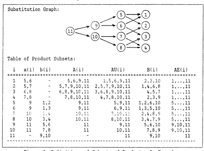 Figure  3. Definitions  of  Subsets  of  Product - An Example 4.  Model  Formulation and  Analytical  Results