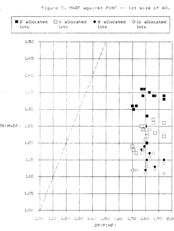 Figu  e  '/. M4DF  agaE i-,st  PN  - lot  size  of  60.