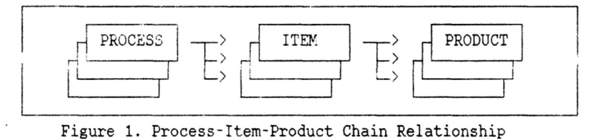 Figure  1. Process-Item-Product  Chain Relationship