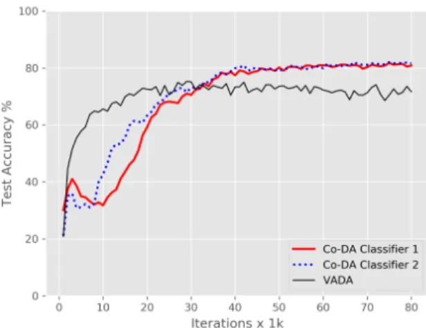 Figure 2: Test accuracy as the training iterations proceed for MNIST→SVHN with instance- instance-normalization: there is high disagreement between the two classifiers during the earlier iterations for Co-DA, which vanishes eventually at convergence
