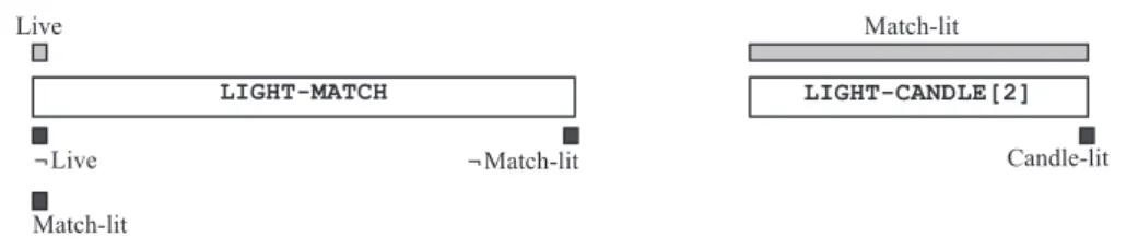 Figure 2: An example of a set of actions which allows us to light a candle using a single match
