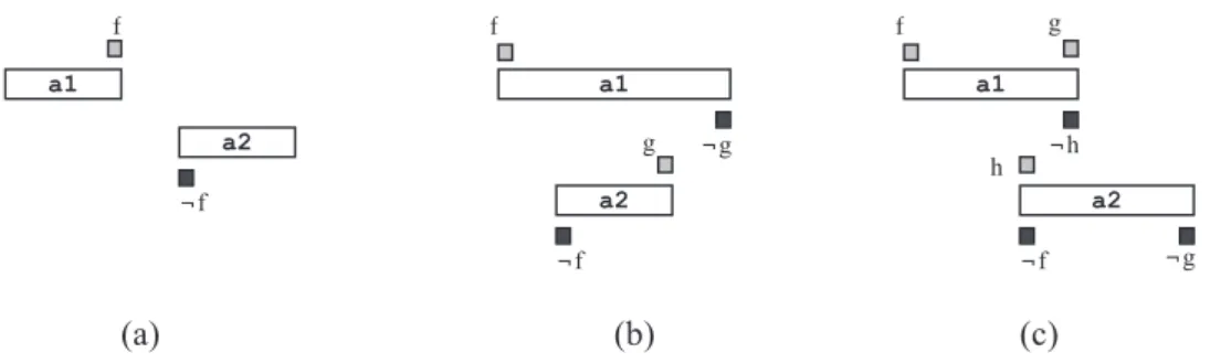 Figure 3: (a) all instances of action a 1  occur strictly before all instances of action a 2 , (b) all instances of  a 2  are contained in all instances of a 1  (c) all instances of a 1  overlap all instances of a 2 
