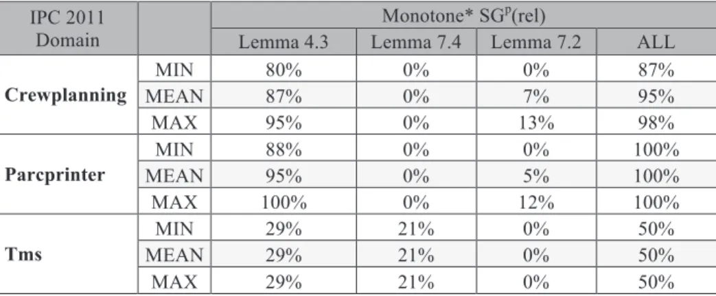 Table 8.2. Percentages of fluents detected as monotone* by three different lemmas. 