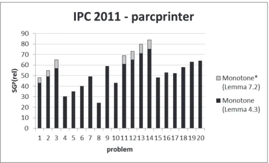 Figure 8.4. The number of fluents in SG p (rel) detected as monotone* by different lemmas in the  parcprinter domain