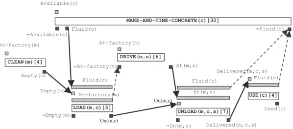 Figure 5: Ready-mix Concrete Delivery Temporal Plan 